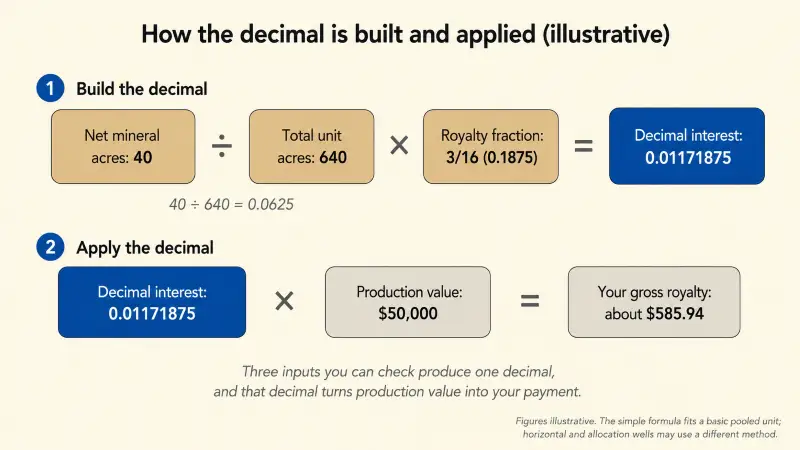 Calculation showing 40 net mineral acres divided by 640 unit acres, times a three-sixteenths royalty fraction, equals a decimal interest of 0.01171875, which multiplied by 50,000 dollars of production value gives a gross royalty of about 585.94 dollars.