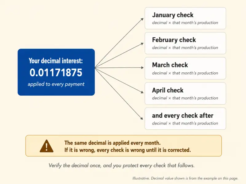 Diagram of a single decimal interest feeding into every monthly royalty check, showing that the same decimal is applied each month so an error repeats across all checks until it is corrected.