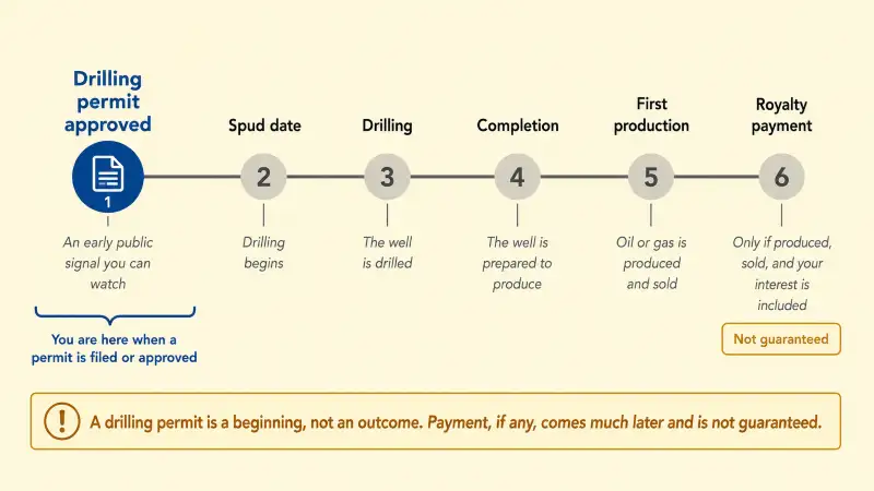Development timeline showing a drilling permit as the earliest stage, followed by spud, drilling, completion, and first production, with royalty payment far at the end shown as conditional and not guaranteed.