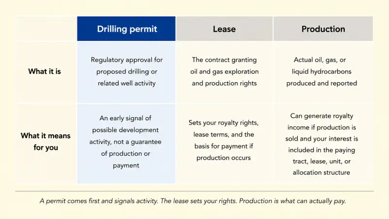 Comparison matrix distinguishing a drilling permit, a lease, and production, showing what each one is and what it means for a mineral owner's royalty.
