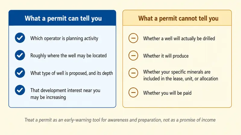 Two-panel diagram showing what a drilling permit can tell a mineral owner, such as the operator, rough location, and well type, versus what it cannot tell them, such as whether a well will be drilled, produce, or pay them.