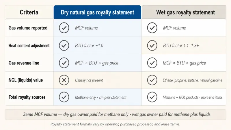 Side-by-side comparison matrix contrasting a dry natural gas royalty statement with a wet gas royalty statement, showing which line items appear on each and why the totals differ.