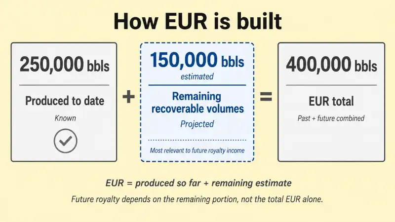Concept diagram showing the EUR formula as two halves: cumulative production to date on the left as a known fixed number, and estimated remaining recoverable volumes on the right highlighted in blue as the uncertain projected portion that matters most for future royalty income.