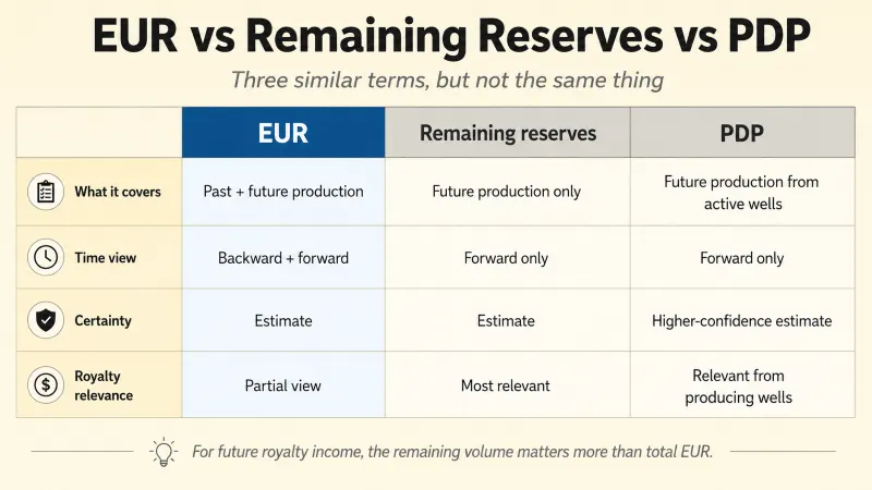 Three-column comparison matrix contrasting EUR, remaining reserves, and PDP across what each measures, time perspective, certainty level, and relevance to future royalty income for Texas mineral owners.