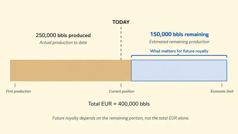 Horizontal stacked bar showing a well's total EUR of 400,000 barrels divided into 250,000 barrels already produced on the left and 150,000 barrels of estimated remaining production on the right, with a Today marker showing where the well currently stands in its lifetime.