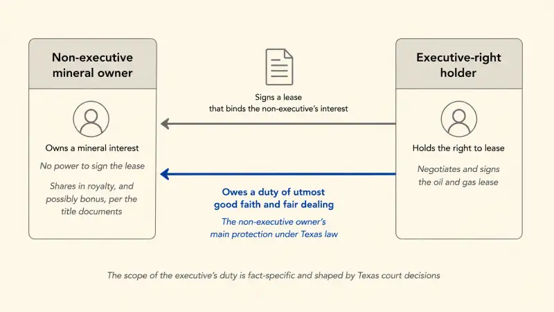 Diagram showing a non-executive mineral owner and an executive-right holder, where the holder signs a lease that binds the non-executive's interest, and Texas law places a duty of utmost good faith and fair dealing on the holder toward the non-executive owner.