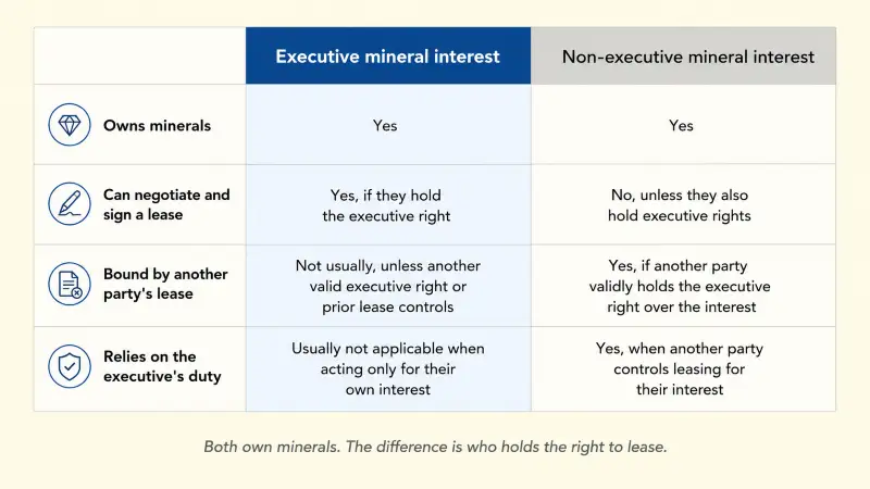 Comparison matrix contrasting an executive mineral interest and a non-executive mineral interest across owning minerals, the ability to sign a lease, being bound by another party's lease, and reliance on the executive's duty.