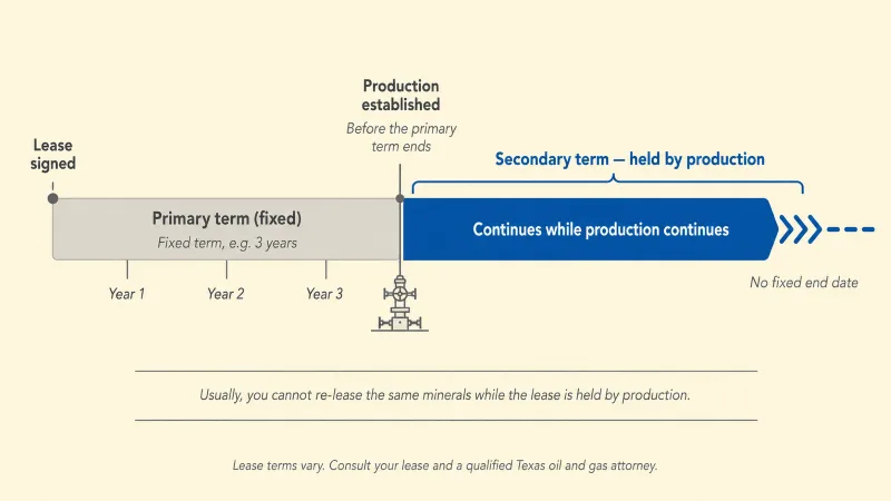 Lease timeline showing a fixed primary term, production in paying quantities established before it ends, and an open-ended secondary term where the lease is held by production for as long as qualifying production continues.