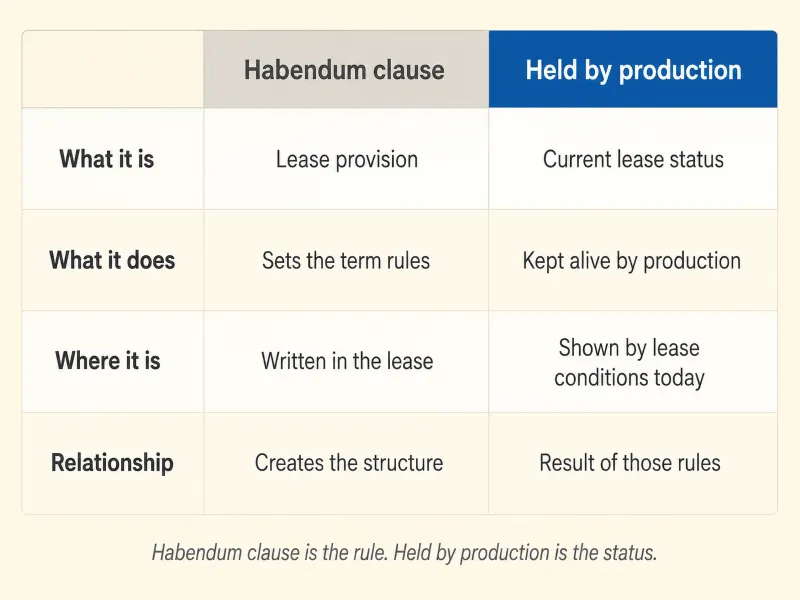 Comparison matrix distinguishing the habendum clause as a lease provision from held by production as a lease status, across what each is, what it does, where it is found, and how they relate.