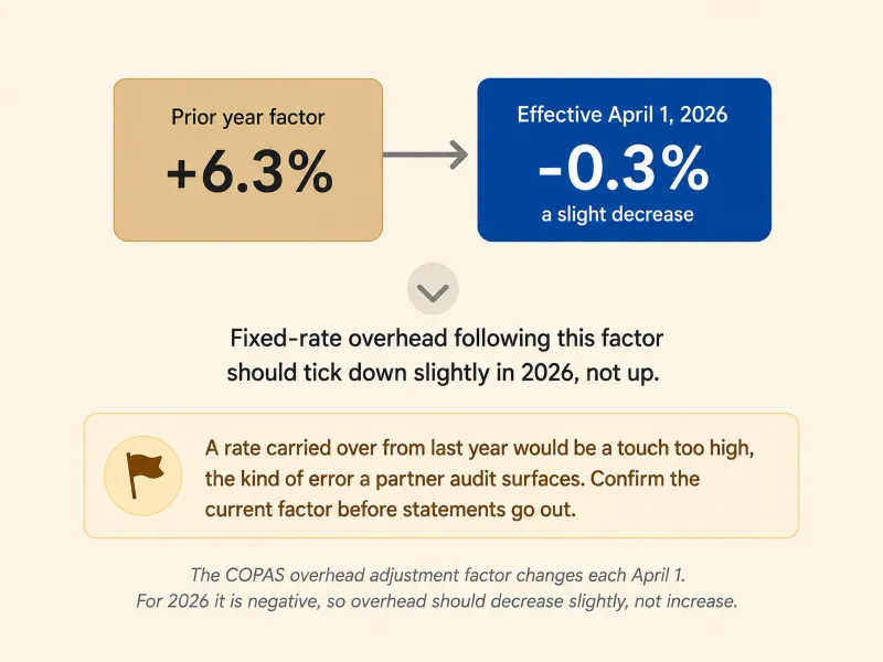 The COPAS overhead adjustment factor moved from positive 6.3 percent the prior year to negative 0.3 percent effective April 1, 2026, so fixed-rate overhead following the factor should decrease slightly in 2026, and carrying last year's higher rate is an error a partner audit would surface.