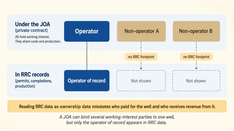 Two-band diagram: under the JOA an operator and two non-operators all hold working interest, but in RRC records only the operator of record appears while the non-operators have no footprint, so RRC data does not show who paid or who is paid.