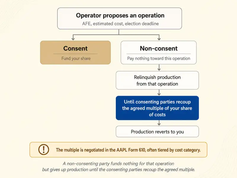 Flow of a non-consent election: the operator circulates an AFE, a party elects consent or non-consent, a non-consenting party pays nothing and relinquishes its production from that operation until the consenting parties recoup an agreed multiple of its costs, after which production reverts.