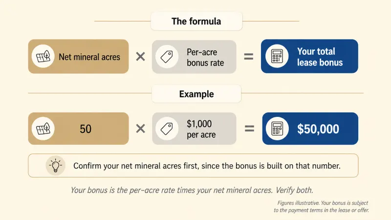 Formula showing net mineral acres times the per-acre bonus rate equals the total lease bonus, worked as 50 net mineral acres times 1,000 dollars per acre equals 50,000 dollars, subject to the payment terms.