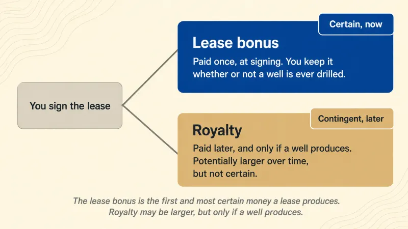 Diagram contrasting the lease bonus, paid once at signing and kept whether or not a well is drilled, with royalty, which is paid later and only if a well produces but can be larger over time.