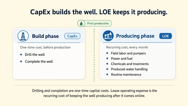Diagram: how drilling and completion are one-time capital costs, while lease operating expense is the recurring cost of keeping a well producing.