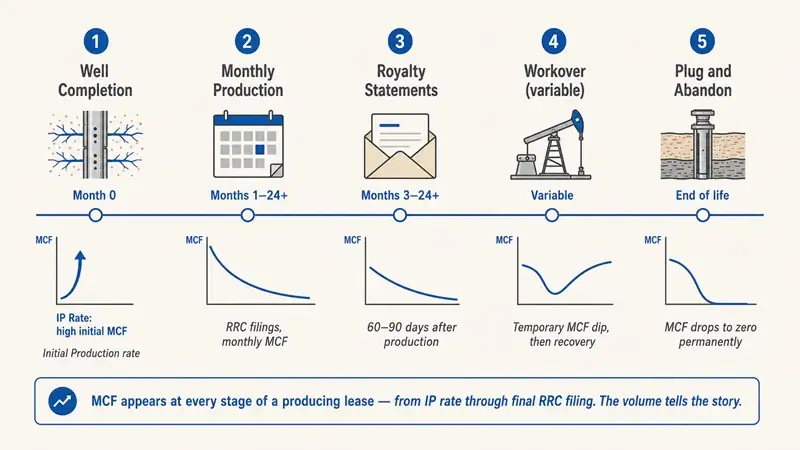 Process flow showing five sequential stages where MCF appears across a producing lease's lifecycle, from peak IP rate at well completion through declining monthly production reports and royalty statements, temporary dips during workovers, and final drop to zero at plug and abandon.