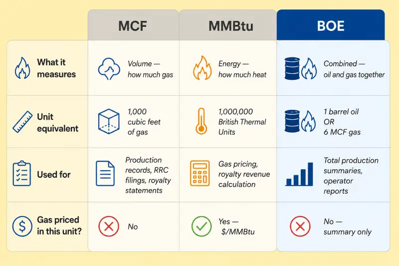 Three-column comparison matrix showing the different roles of MCF, MMBtu, and BOE for mineral owners: MCF measures gas volume, MMBtu prices gas energy content, and BOE combines oil and gas into one total figure.