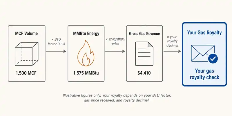 Process flow showing the four-step gas royalty calculation: 1,500 MCF of production converted through the BTU factor to 1,575 MMBtu, multiplied by the $2.80 per MMBtu gas price to reach $4,410 gross revenue, then multiplied by the royalty decimal to arrive at the mineral owner's gas royalty check.