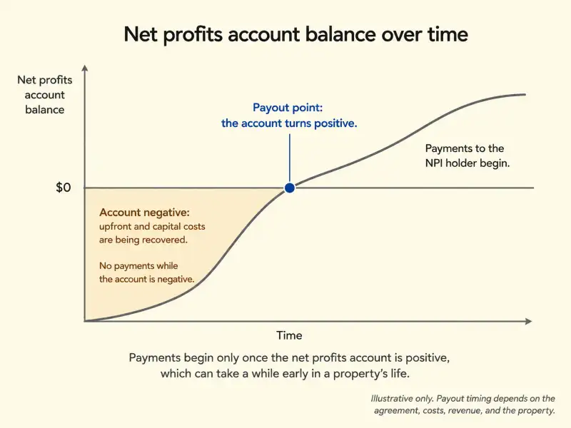 Chart of a net profits account balance over time, staying negative early on while upfront and capital costs are recovered, then crossing zero at the payout point, after which payments to the net profits interest holder begin.