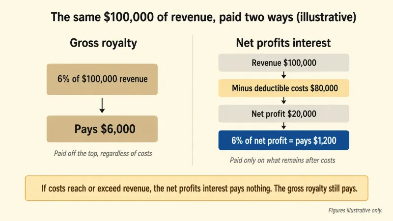 Diagram comparing a gross royalty and a net profits interest on the same 100,000 dollars of revenue, where a 6 percent gross royalty pays 6,000 dollars off the top while a 6 percent net profits interest pays 1,200 dollars only after 80,000 dollars of costs.