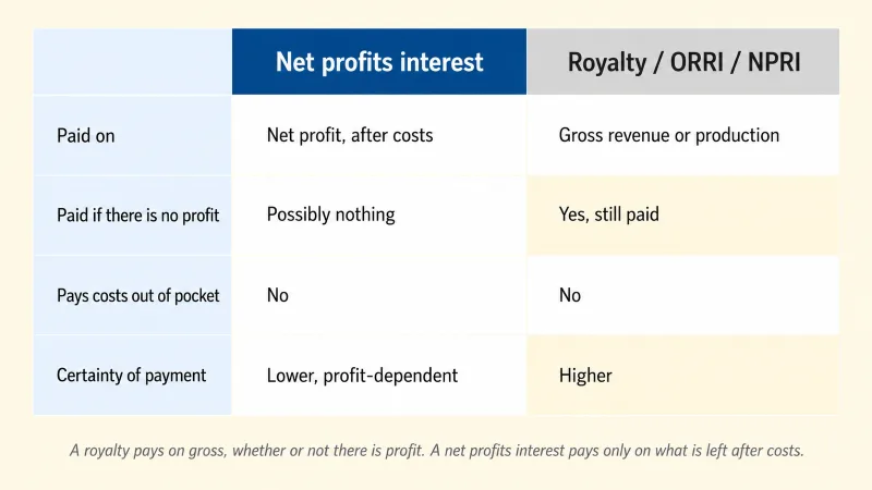 Comparison matrix contrasting a net profits interest with gross royalty interests across what each is paid on, whether it pays when there is no profit, out-of-pocket costs, and certainty of payment.