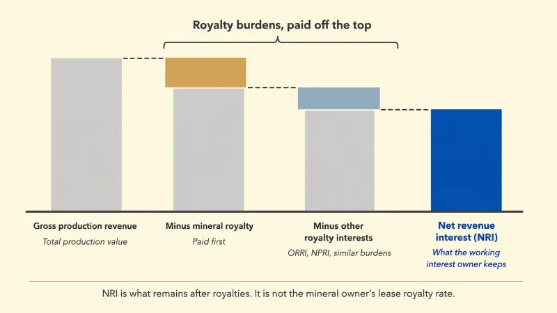 Revenue waterfall showing 100 dollars of production revenue with a 25 percent mineral royalty paid first off the top and the remaining 75 percent as the working interest net revenue interest after royalties.