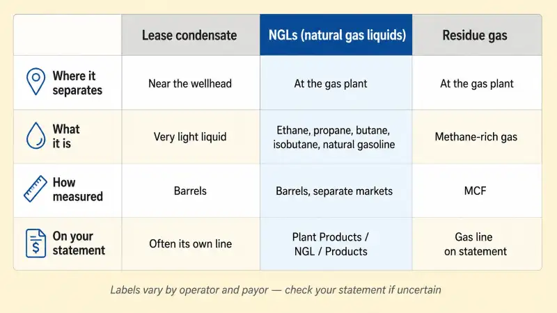 Three-column comparison matrix distinguishing natural gas liquids, lease condensate, and residue gas across where each separates, how it appears on a royalty statement, and its key characteristics for Texas mineral owners.