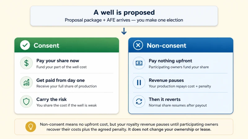 Diagram: comparing the consent and non-consent paths after a well proposal, showing that non-consent means no upfront cost but paused royalty revenue until payout.