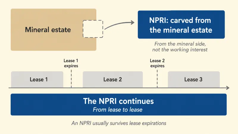 Diagram showing a non-participating royalty interest carved from the mineral estate as a cost-free royalty, with a timeline beneath showing the NPRI continuing across lease one, lease two, and lease three as each lease expires.