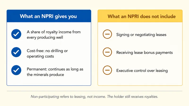 Two-panel diagram showing what an NPRI gives the holder, a cost-free permanent royalty share, versus what it does not include, signing leases, negotiating terms, and receiving lease bonus.