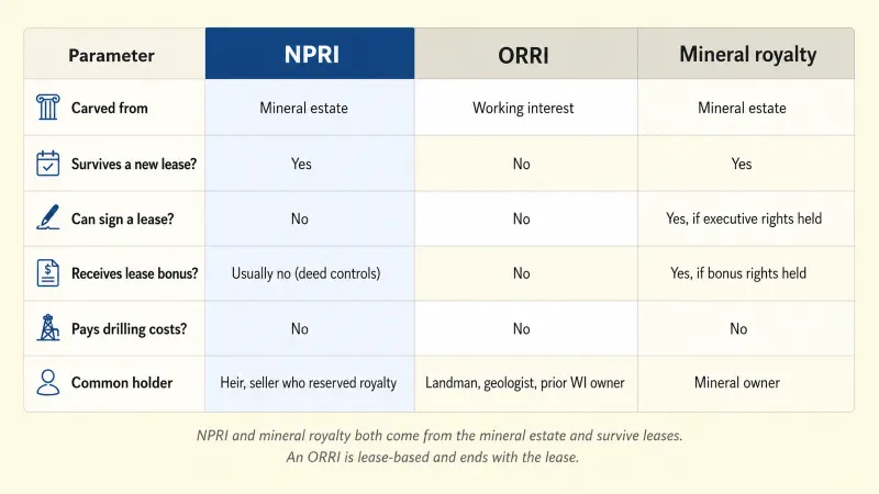 Comparison matrix contrasting NPRI, ORRI, and mineral royalty across what each is carved from, whether it survives a new lease, leasing and bonus rights, drilling costs, and the common holder.