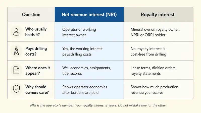 Comparison table contrasting net revenue interest, held by the working interest owner and bearing drilling costs, with royalty interest, held by the mineral owner and free of drilling costs.