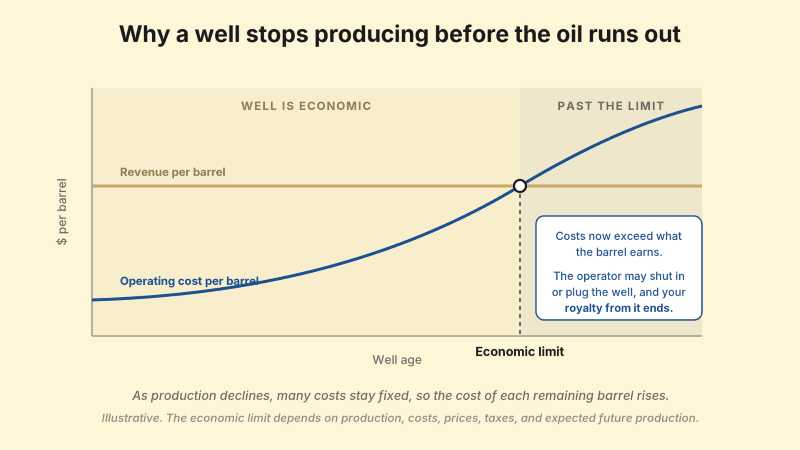 Line chart showing revenue per barrel holding flat while operating cost per barrel rises as a well ages, crossing at a point labeled the economic limit, after which costs exceed what each barrel earns and the operator may shut in or plug the well, ending the mineral owner's royalty from that wellbore.