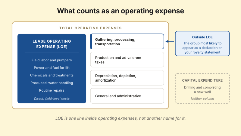 Diagram showing lease operating expense as one component inside total operating expenses, with the LOE block listing field labor, power and fuel, chemicals, produced-water handling and routine repairs, and four further lines inside total operating expenses but outside LOE - gathering, processing and transportation; production and ad valorem taxes; depreciation, depletion and amortization; and general and administrative - while drilling and completing a new well sits outside both as capital expenditure.
