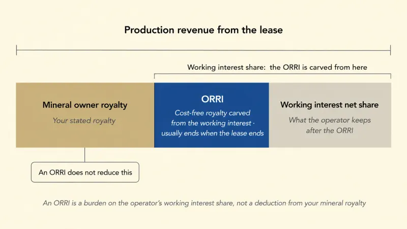 Diagram showing production revenue split into the mineral owner's royalty and the working interest share, with an overriding royalty interest carved from the working interest side and not reducing the owner's mineral royalty.