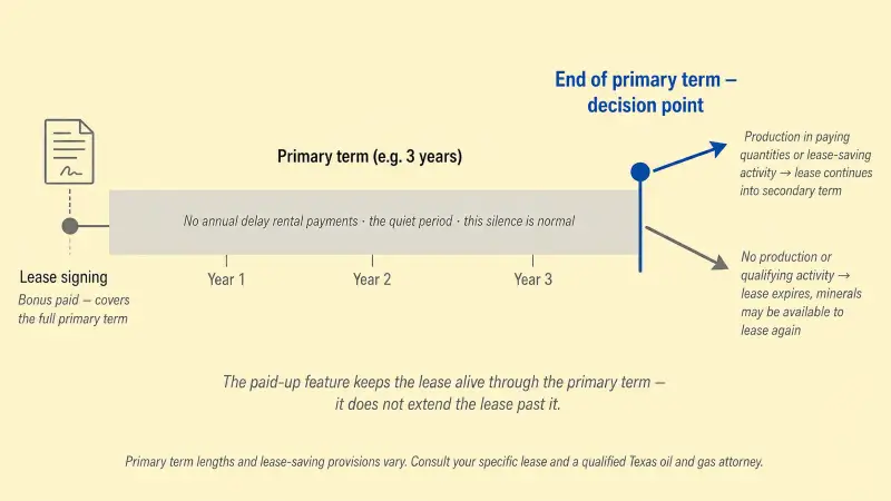 Horizontal timeline of a three-year paid-up lease showing the bonus paid at signing, a quiet primary term with no annual payments, and a decision point at the end where the lease is either held by production or expires.