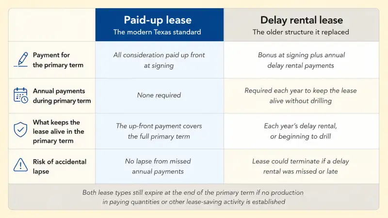 Two-column comparison showing a paid-up lease with all primary-term consideration paid at signing and no annual payments, versus a delay rental lease requiring annual payments to keep the lease alive, highlighting the paid-up structure used in most modern Texas leases.