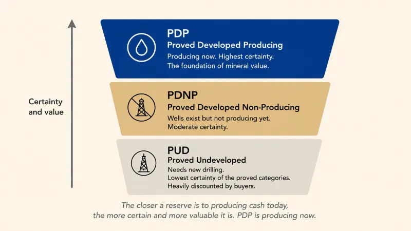 Ladder of proved reserve categories with proved developed producing at the top as the most certain and most valuable, proved developed non-producing in the middle, and proved undeveloped at the bottom as the least certain and most discounted.