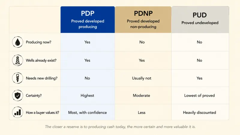 Three-column comparison of PDP, PDNP, and PUD across whether they are producing now, whether wells already exist, whether new drilling is needed, their certainty, and how a buyer values them.