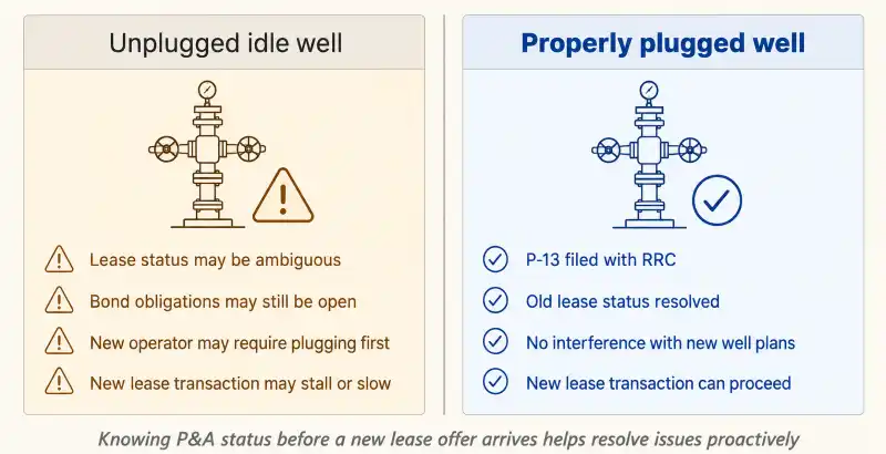 Two-panel comparison showing an unplugged idle well on the left with leasing complications listed, and a properly plugged and abandoned well on the right with clean title and leasing readiness, highlighting how P&A status affects new lease transactions.