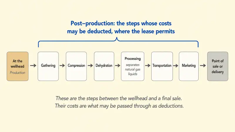 Process flow from the wellhead through gathering, compression, dehydration, processing, transportation, and marketing to the point of sale, with the middle steps marked as the post-production stage whose costs may be deducted where the lease permits.