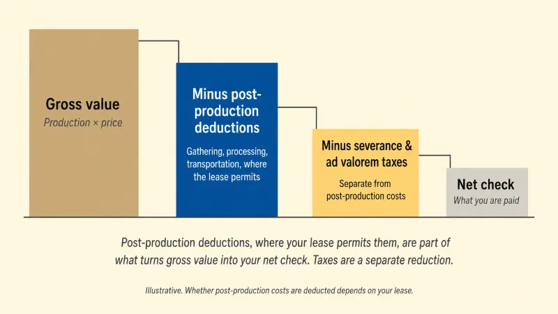 Waterfall showing gross royalty value reduced by post-production deductions such as gathering, processing, and transportation, then by separate severance and ad valorem taxes, arriving at the smaller net check the owner is paid.