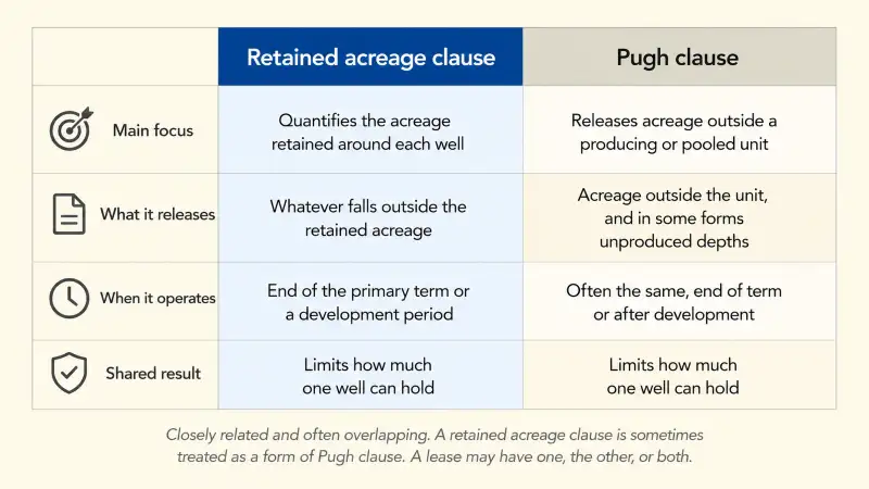 Comparison matrix contrasting a retained acreage clause and a Pugh clause across what each releases, how it is measured, when it operates, and the shared result of limiting how much acreage one well can hold.
