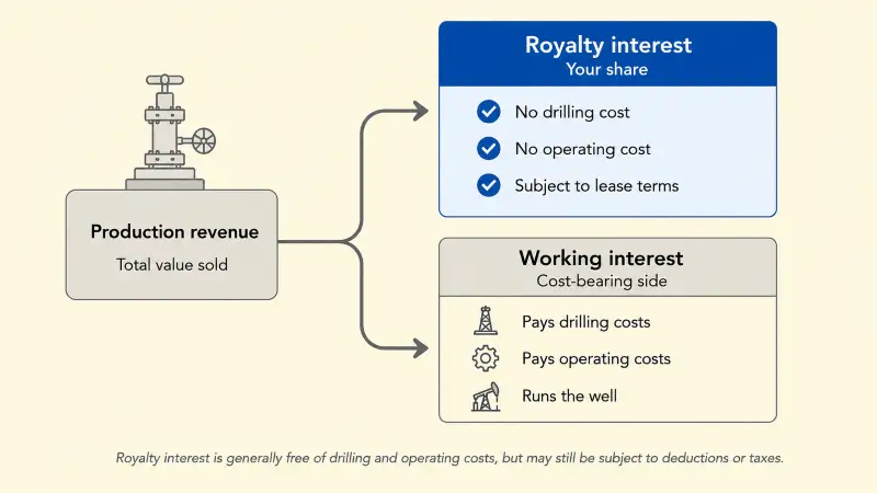 Concept diagram showing production revenue from a well splitting into a cost-free royalty share paid to the mineral owner and the working interest share that bears drilling, completion, operating, and plugging costs.