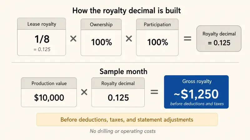 Flow diagram showing how a one-eighth royalty fraction combined with full ownership produces a 0.125 royalty decimal, which applied to 10,000 dollars of production value yields about 1,250 dollars of gross royalty before deductions and taxes.