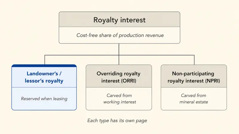 Hierarchy diagram showing royalty interest as the parent category branching into landowner or lessor royalty, overriding royalty interest, and non-participating royalty interest, with a short distinguishing note for each.