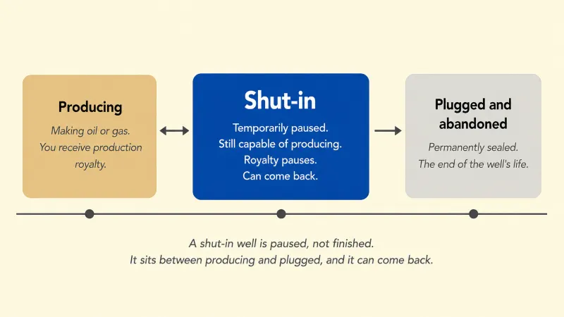 Well-status spectrum showing producing on one end, plugged and abandoned on the other, and a shut-in well in the middle as a temporary pause that can return to production or move toward plugging.