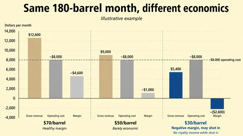 Bar chart showing a stripper oil well's illustrative gross revenue, operating cost, and royalty owner margin at three oil price scenarios — seventy dollars, fifty dollars, and thirty dollars per barrel — demonstrating how quickly the margin disappears as prices fall.