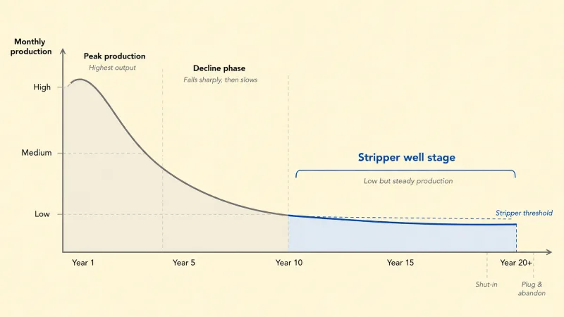 Production decline curve chart showing a Texas oil well's lifetime output from a high-production peak through steep early decline to a long flat stripper stage, with the stripper well period highlighted in blue.
