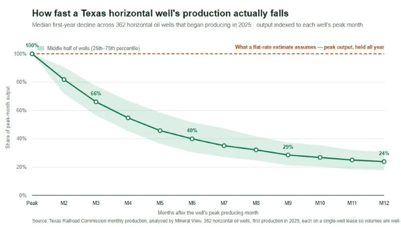 Line chart of median monthly oil production as a share of peak month across 362 Texas horizontal oil wells that began producing in 2025, falling to 66% of peak by month three, 40% by month six, and 24% by month twelve, against a dashed line marking a flat-rate assumption held at 100%.
